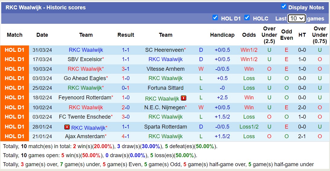Nhận định, soi kèo RKC Waalwijk với Almere City FC, 01h00 ngày 5/4: Lịch sử gọi tên - Ảnh 1