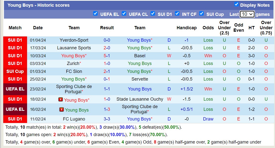 Nhận định, soi kèo Young Boys với Grasshoppers, 01h30 ngày 5/4: Nhọc nhằn sân nhà - Ảnh 1
