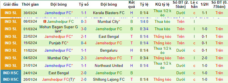 Nhận định, soi kèo Chennaiyin vs Jamshedpur, 21h00 ngày 04/04: Tham vọng top 6 - Ảnh 3