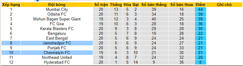 Nhận định, soi kèo Chennaiyin vs Jamshedpur, 21h00 ngày 04/04: Tham vọng top 6 - Ảnh 5