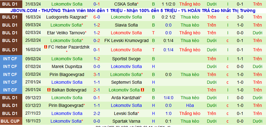 Nhận định, soi kèo Cherno More Varna vs Lokomotiv Sofia, 23h30 ngày 4/4: Pháo đài bất khả xâm phạm. - Ảnh 2