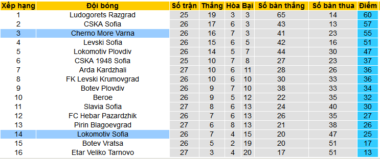 Nhận định, soi kèo Cherno More Varna vs Lokomotiv Sofia, 23h30 ngày 4/4: Pháo đài bất khả xâm phạm. - Ảnh 4