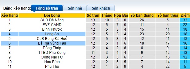Nhận định, soi k&egrave;o Long An với B&agrave; Rịa Vũng T&agrave;u, 17h00 ng&agrave;y 4/4: Chủ nh&agrave; đ&ograve;i nợ! - Ảnh 1