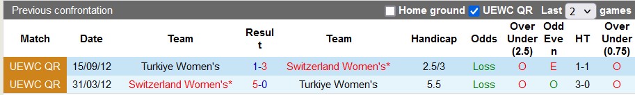 Nhận định, soi kèo nữ Thụy Sĩ với nữ Thổ Nhĩ Kỳ, 0h00 ngày 6/4: Chủ nhà lấy le - Ảnh 3