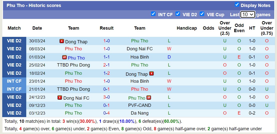 Nhận định, soi kèo Phú Thọ với Phù Đổng Ninh Bình, 15h00 ngày 5/4: Phú Thọ vẫn khủng hoảng - Ảnh 1