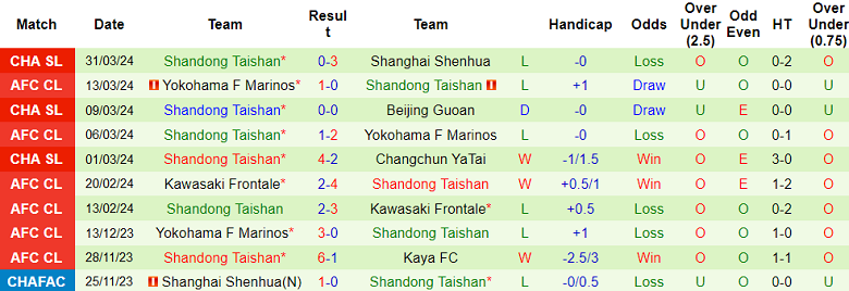 Nhận định, soi kèo Qingdao Hainiu với Shandong Taishan, 18h35 ngày 5/4: Cửa dưới ‘tạch’ - Ảnh 2