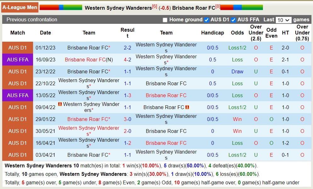 Nhận định, soi kèo Western Wanderers với Brisbane Roar FC, 15h45 ngày 5/4: Chủ nhà thăng hoa - Ảnh 3