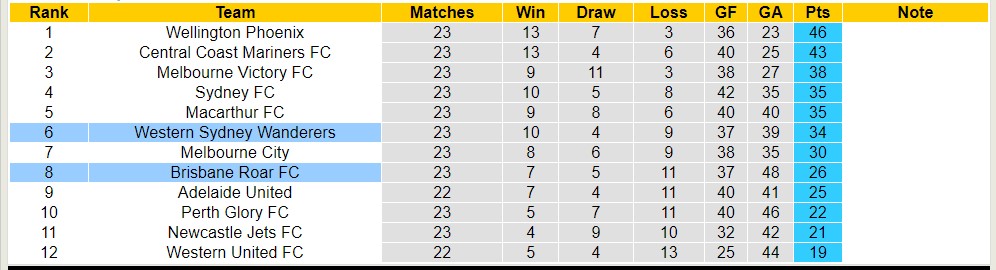 Nhận định, soi kèo Western Wanderers với Brisbane Roar FC, 15h45 ngày 5/4: Chủ nhà thăng hoa - Ảnh 4