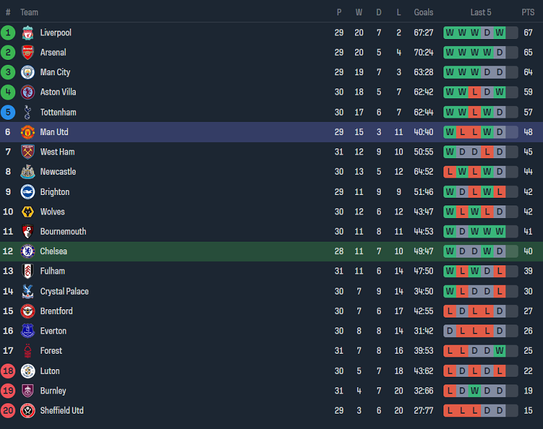 Soi kèo góc Chelsea vs MU, 2h15 ngày 5/4 - Ảnh 4