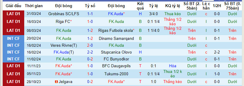 Nhận định, soi kèo Auda vs Valmieras, 22h00 ngày 05/04: Đòi lại ngôi đầu bảng - Ảnh 2