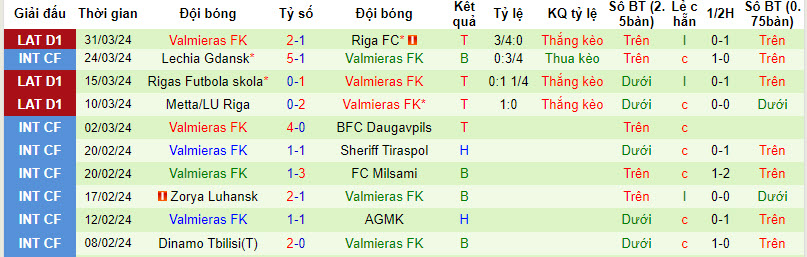 Nhận định, soi kèo Auda vs Valmieras, 22h00 ngày 05/04: Đòi lại ngôi đầu bảng - Ảnh 3