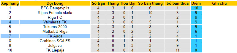 Nhận định, soi kèo Auda vs Valmieras, 22h00 ngày 05/04: Đòi lại ngôi đầu bảng - Ảnh 5