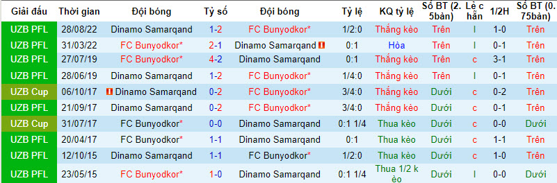 Nhận định, soi kèo Bunyodkor với Samarqand, 21h15 ngày 05/04: Con mồi ưa thích - Ảnh 3