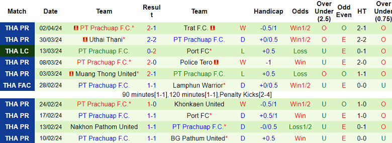 Nhận định, soi kèo Buriram United với Prachuap, 19h00 ngày 6/4: Chủ nhà đáng tin - Ảnh 2