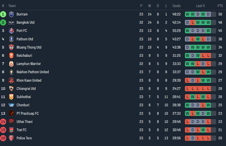 Nhận định, soi kèo Buriram United với Prachuap, 19h00 ngày 6/4: Chủ nhà đáng tin - Ảnh 4