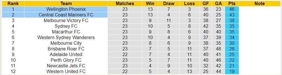 Nhận định, soi kèo Central Coast Mariners FC với Wellington Phoenix, 13h30 ngày 6/4: Giữ vững ngôi đầu - Ảnh 4