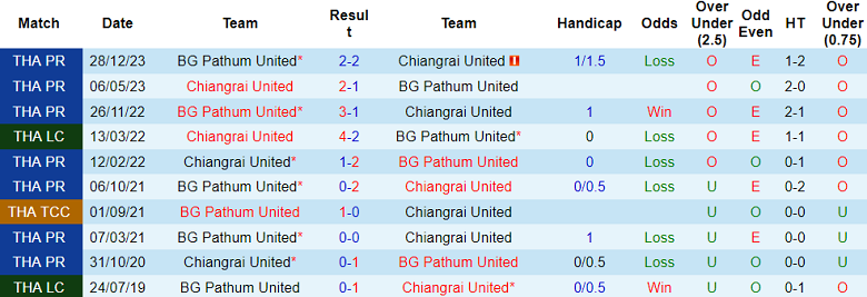 Nhận định, soi kèo Chiangrai với BG Pathum United, 18h00 ngày 6/4: Khách ‘tạch’ - Ảnh 3