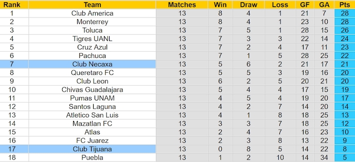 Nhận định, soi kèo Club Tijuana với Club Necaxa, 10h00 ngày 6/4: Khó phân thắng bại - Ảnh 4