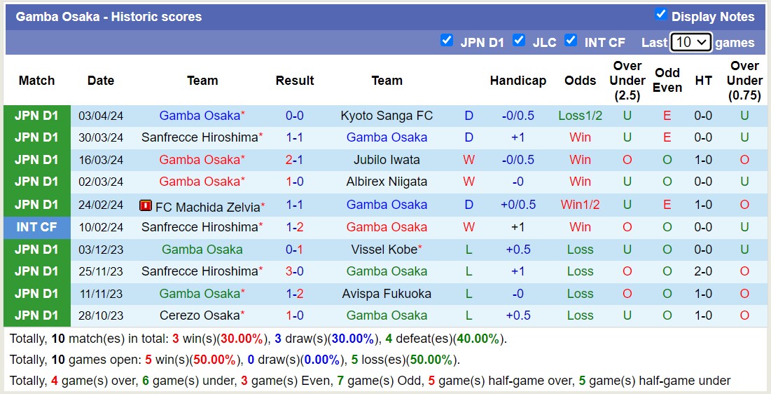 Nhận định, soi kèo Consadole Sapporo với Gamba Osaka, 12h00 ngày 6/4: Chưa có chiến thắng đầu tiên - Ảnh 2