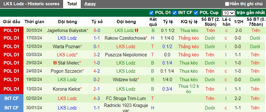 Nhận định, soi kèo Cracovia Krakow với LKS Lodz, 23h00 ngày 5/4: Cùng đường vùng lên - Ảnh 3