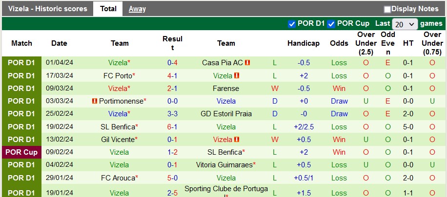 Nhận định, soi kèo Famalicao với Vizela, 21h30 ngày 6/4: Nỗ lực trụ hạng - Ảnh 2