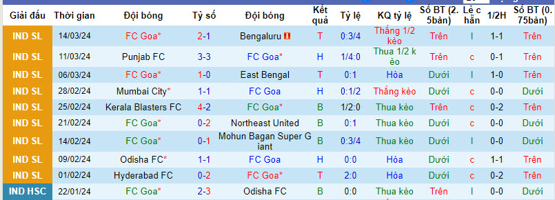 Nhận định, soi kèo FC Goa với Hyderabad FC, 21h00 ngày 05/04: Khách tặng điểm - Ảnh 2