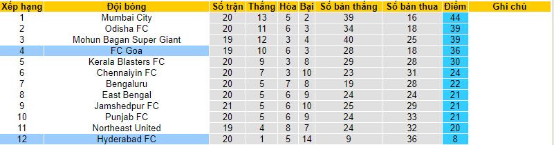 Nhận định, soi kèo FC Goa với Hyderabad FC, 21h00 ngày 05/04: Khách tặng điểm - Ảnh 5