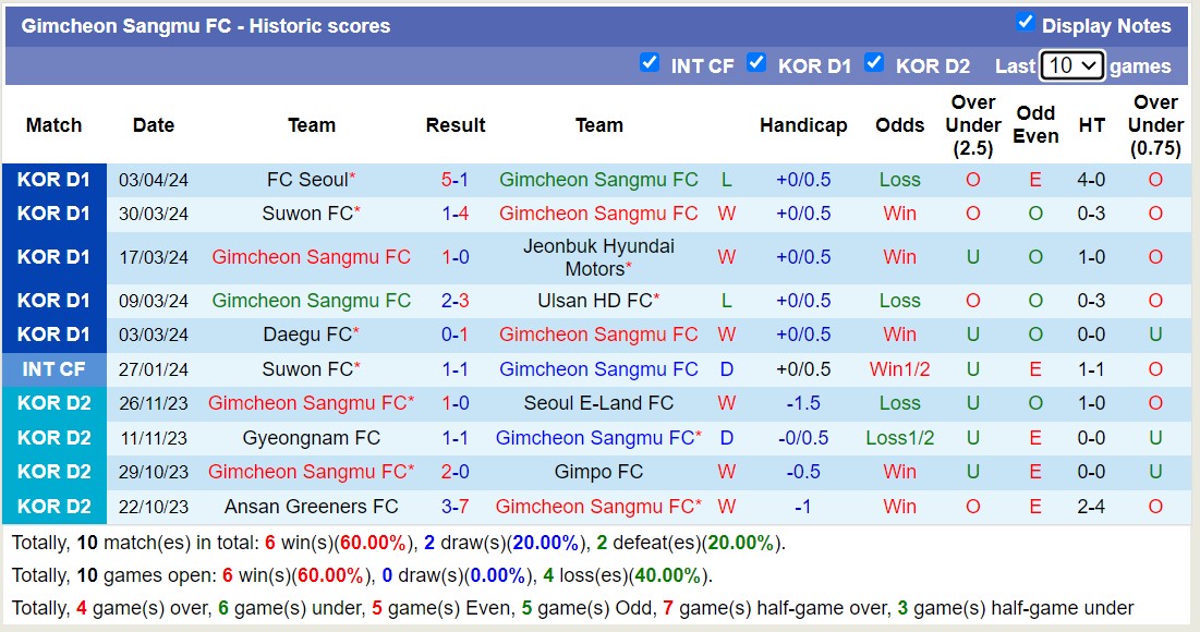 Nhận định, soi kèo Gimcheon Sangmu FC với Gwangju Football Club, 14h30 ngày 6/4: Ngựa ô của giải - Ảnh 1