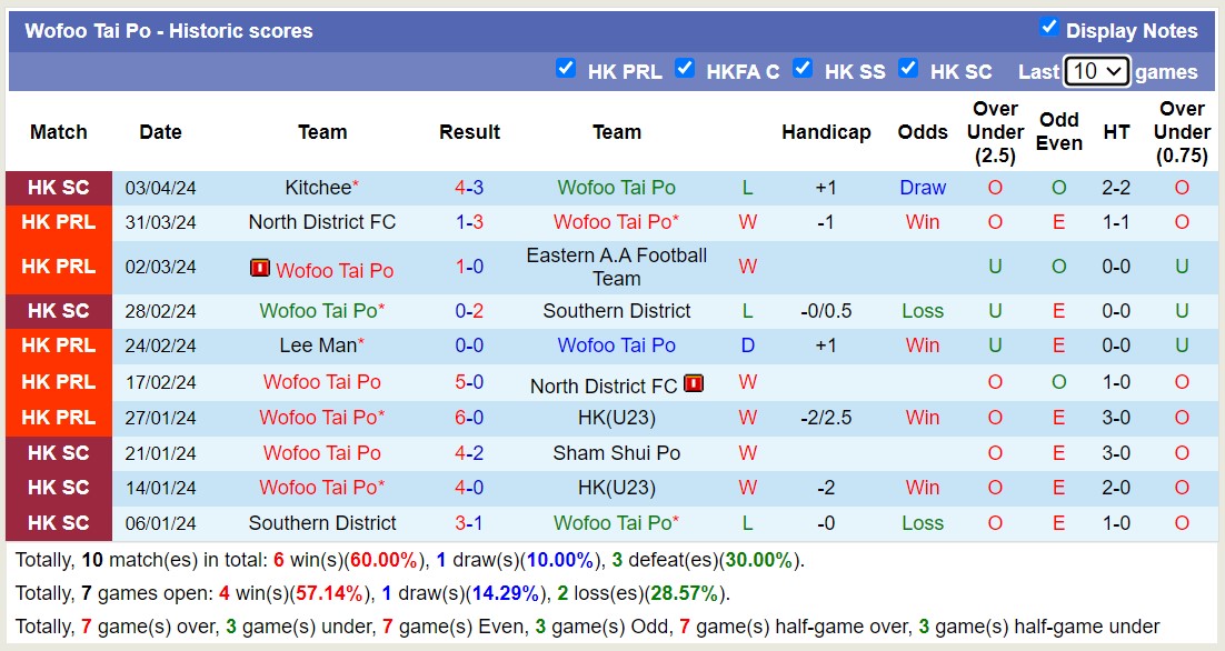 Nhận định, soi kèo Hong Kong Rangers FC với Wofoo Tai Po, 14h00 ngày 6/4: Lịch sử gọi tên Wofoo Tai Po - Ảnh 2