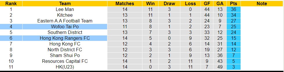 Nhận định, soi kèo Hong Kong Rangers FC với Wofoo Tai Po, 14h00 ngày 6/4: Lịch sử gọi tên Wofoo Tai Po - Ảnh 4