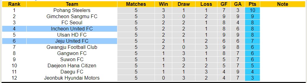 Nhận định, soi kèo Incheon United FC với Jeju United FC, 14h30 ngày 6/4: Điểm tựa sân nhà - Ảnh 4
