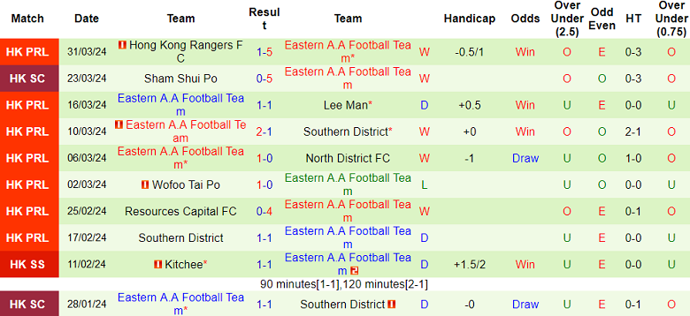 Nhận định, soi kèo Kitchee với Eastern, 17h00 ngày 6/4: Điểm tựa sân nhà - Ảnh 2