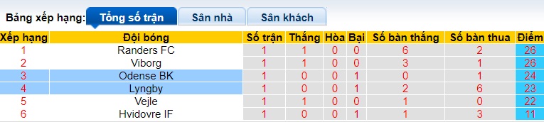 Nhận định, soi kèo Lyngby với Odense, 0h00 ngày 6/4: Khó phân thắng bại - Ảnh 1