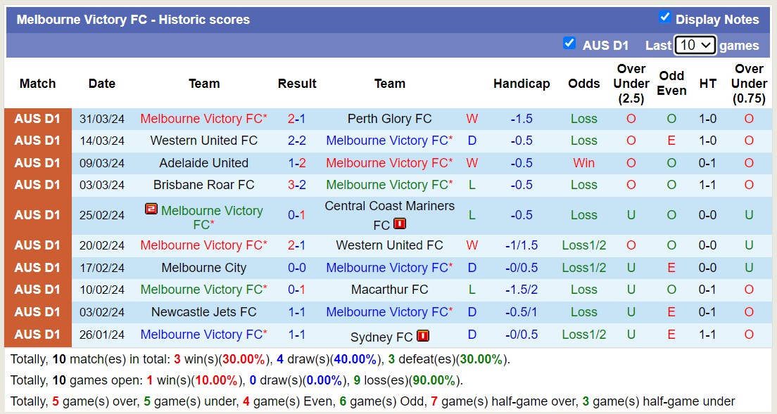 Nhận định, soi kèo Melbourne Victory với Melbourne City, 15h45 ngày 6/4: 3 điểm nhọc nhằn - Ảnh 1