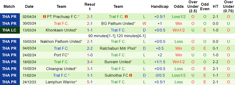 Nhận định, soi kèo Muangthong United với Trat FC, 18h30 ngày 6/4: Cửa trên ‘ghi điểm’ - Ảnh 2