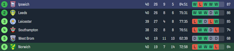 Nhận định, soi kèo Norwich City với Ipswich Town, 18h30 ngày 6/4: Tin vào chủ nhà - Ảnh 4