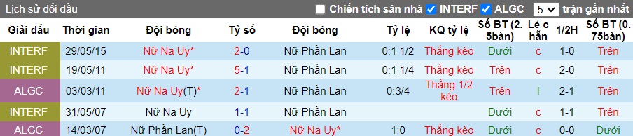 Nhận định, soi kèo Nữ Na Uy với Nữ Phần Lan, 23h00 ngày 5/4: Khách không cửa bật - Ảnh 2