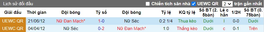 Nhận định, soi kèo Nữ Séc với Nữ Đan Mạch, 23h00 ngày 5/4: Chủ nhà gặp khó - Ảnh 2