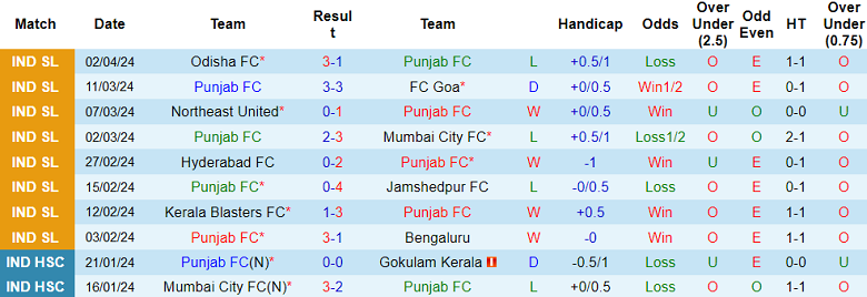 Nhận định, soi kèo Punjab với Mohun Bagan, 18h30 ngày 6/4: Khách đáng tin - Ảnh 1