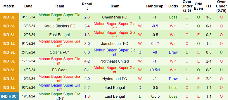 Nhận định, soi kèo Punjab với Mohun Bagan, 18h30 ngày 6/4: Khách đáng tin - Ảnh 2