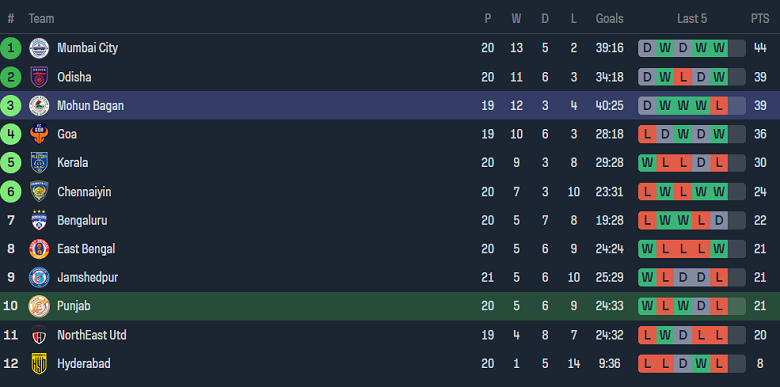 Nhận định, soi kèo Punjab với Mohun Bagan, 18h30 ngày 6/4: Khách đáng tin - Ảnh 4