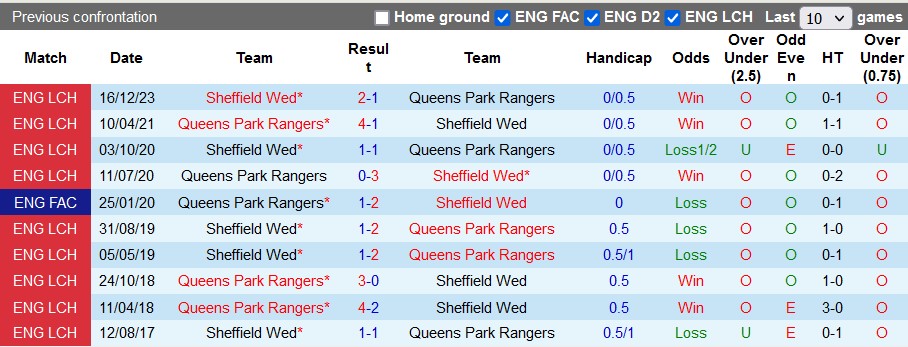 Nhận định, soi kèo QPR với Sheffield Wed, 21h00 ngày 6/4: Tích điểm trụ hạng - Ảnh 4