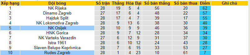 Nhận định, soi kèo Rudes Zagreb với Osijek, 21h30 ngày 05/04: Vất vả chống đỡ - Ảnh 5