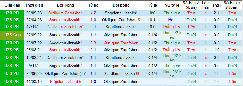 Nhận định, soi kèo Sogdiana Jizzakh với Qizilqum, 21h15 ngày 05/04: Rơi điểm đáng tiếc - Ảnh 3