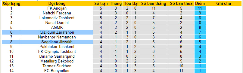 Nhận định, soi kèo Sogdiana Jizzakh với Qizilqum, 21h15 ngày 05/04: Rơi điểm đáng tiếc - Ảnh 4
