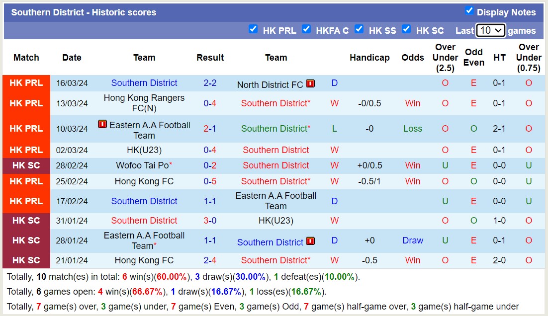 Nhận định, soi kèo Southern District với Hong Kong FC, 14h00 ngày 6/4: Trái đắng xa nhà - Ảnh 1