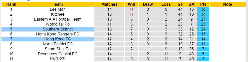 Nhận định, soi kèo Southern District với Hong Kong FC, 14h00 ngày 6/4: Trái đắng xa nhà - Ảnh 4