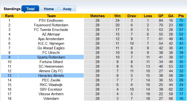 Nhận định, soi kèo Sparta Rotterdam với Heracles, 21h30 ngày 6/4: Top 7 vẫy gọi - Ảnh 4