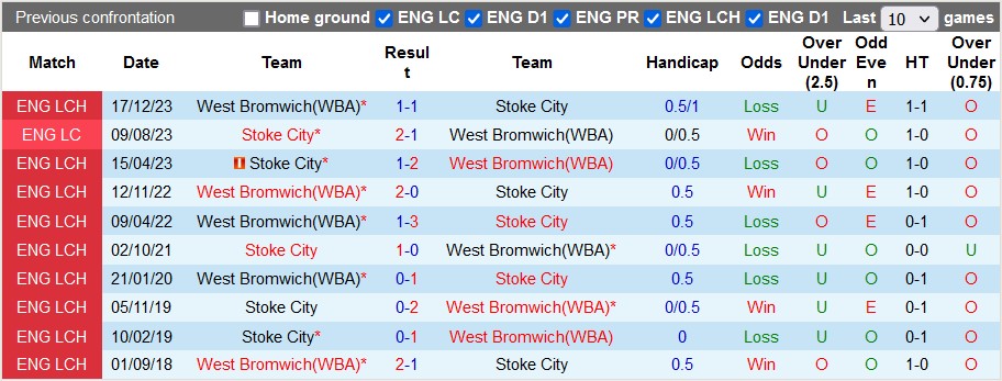 Nhận định, soi kèo Stoke với West Brom, 21h00 ngày 6/4: Khát điểm như nhau - Ảnh 4
