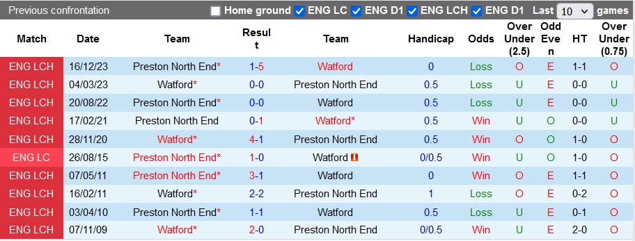 Nhận định, soi kèo Watford với Preston, 21h00 ngày 6/4: Tiếp cận top 6 - Ảnh 4